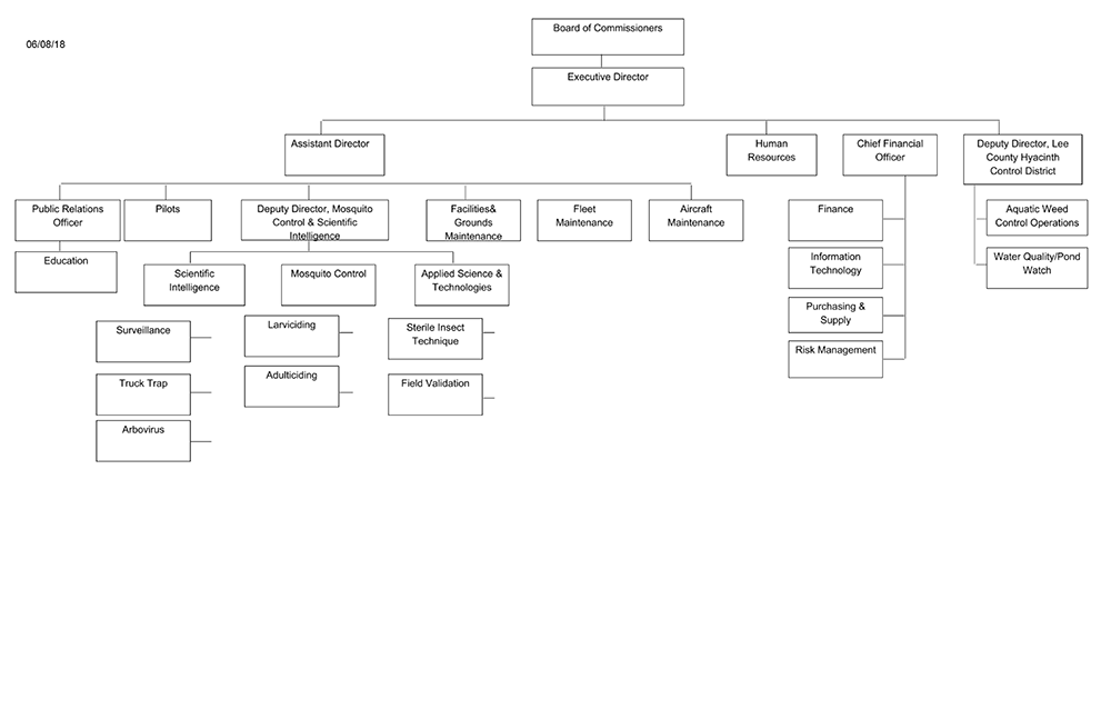 Organizational Chart | Lee County Mosquito Control District